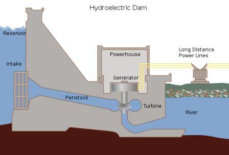 Hydroelectric power from a dam