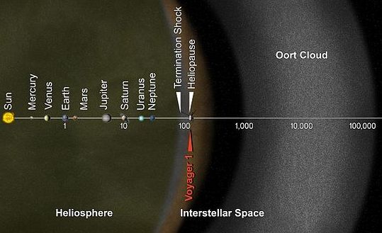 Oort Cloud and Solar System