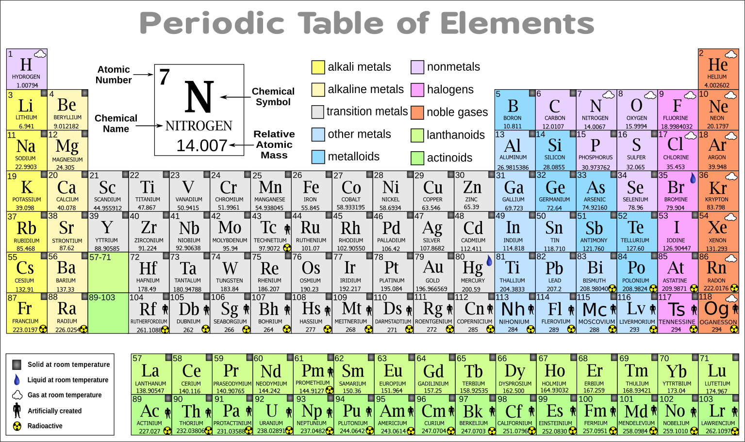 chemistry periodic table names