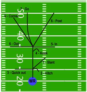 Football passing route tree