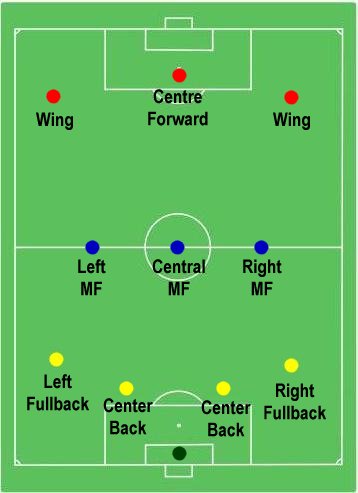 Soccer formation 4-3-3