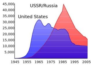 Arms race of the Cold War