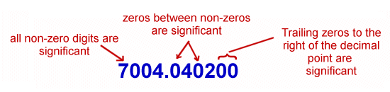 What Is Significant Digits In Mathematics