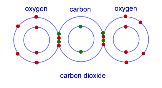 Covalent bonding example picture