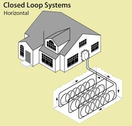 Geothermal heat pumps for homes