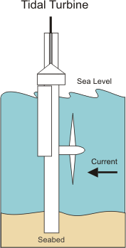 Generating electricity from the tides