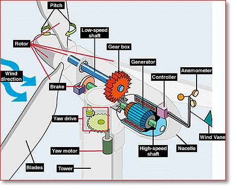 Parts inside a wind turbine - how it works