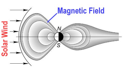 Magnetic field and the solar wind