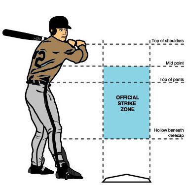 Strike zone diagram